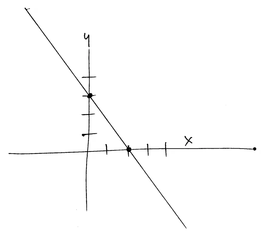 Find the slope and y intercept of the graph of 3x+y=6 