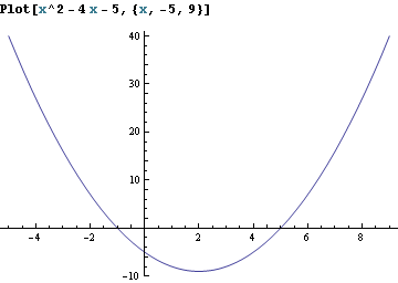 Can You Graph Y X2 4x 5 Blurtit